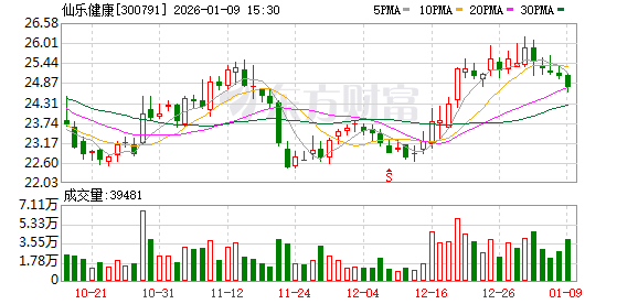 极目新闻:百大购物卡回收-仙乐健康：公司将于2026年1月27日召开2026年第一次临时股东会
