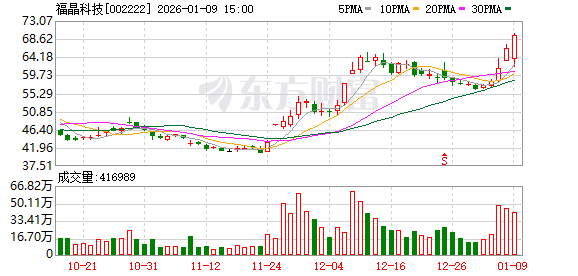 福晶科技：公司具体业务模式和经营情况请以定期报告披露的信息为准
