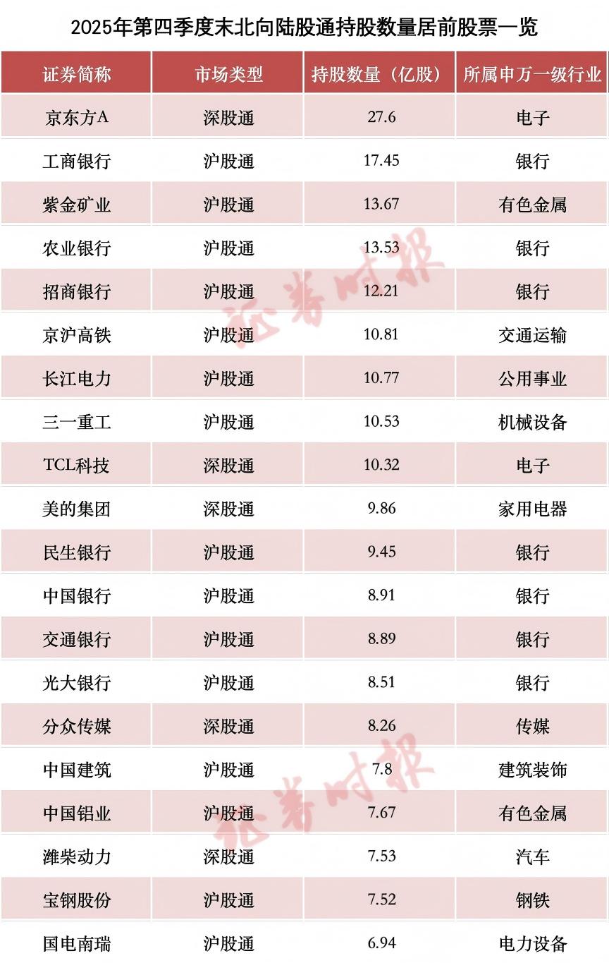 北向资金2025年第四季度持股动向出炉！增持这些股