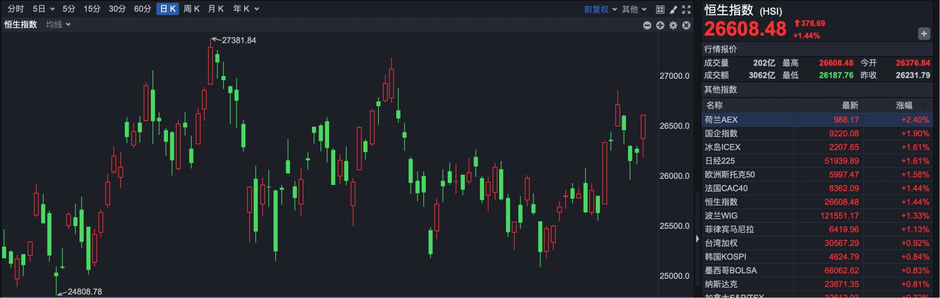 港股复盘| 港股放量上攻恒生科技指数涨超3% 人工智能概念股狂飙