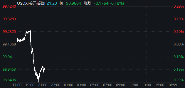 鲍威尔遭刑事调查冲击全球市场：美元急跌、金价升破4600美元