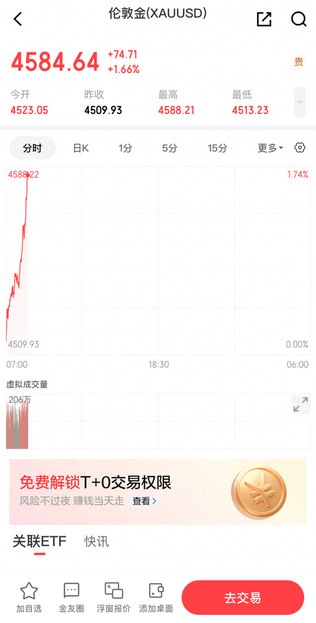 金价爆了，再创历史新高！