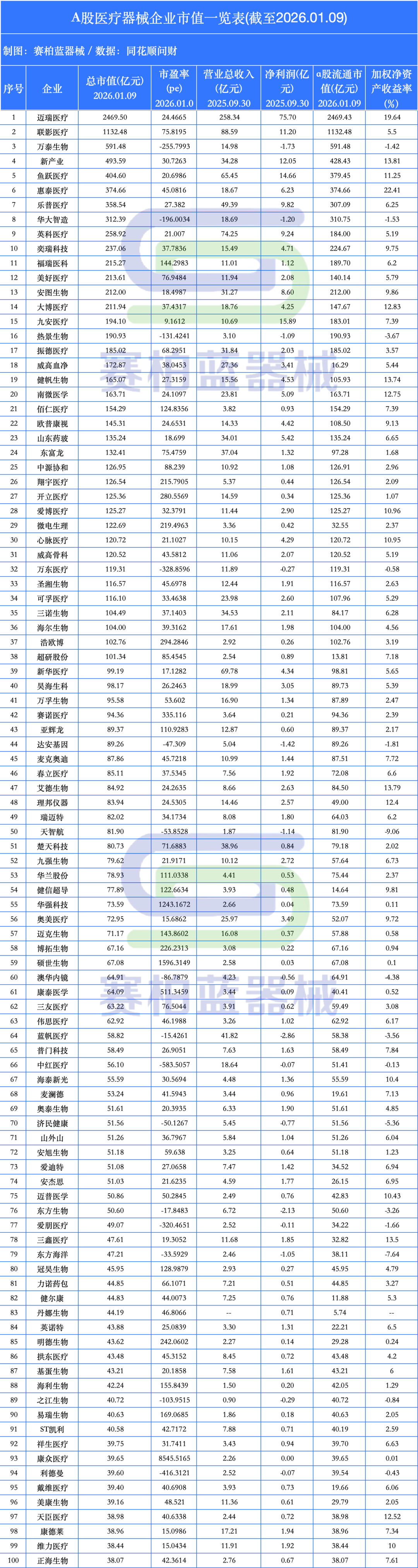 最新！医疗器械公司市值排行公布（附名单）