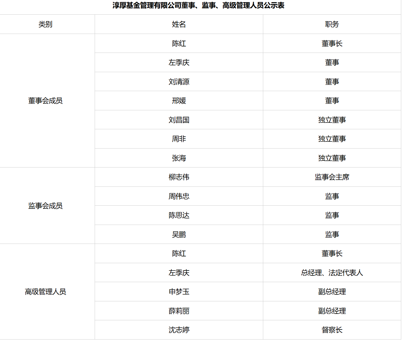 表：淳厚基金新任董监高人员名单 &nbsp;来源：公司网站