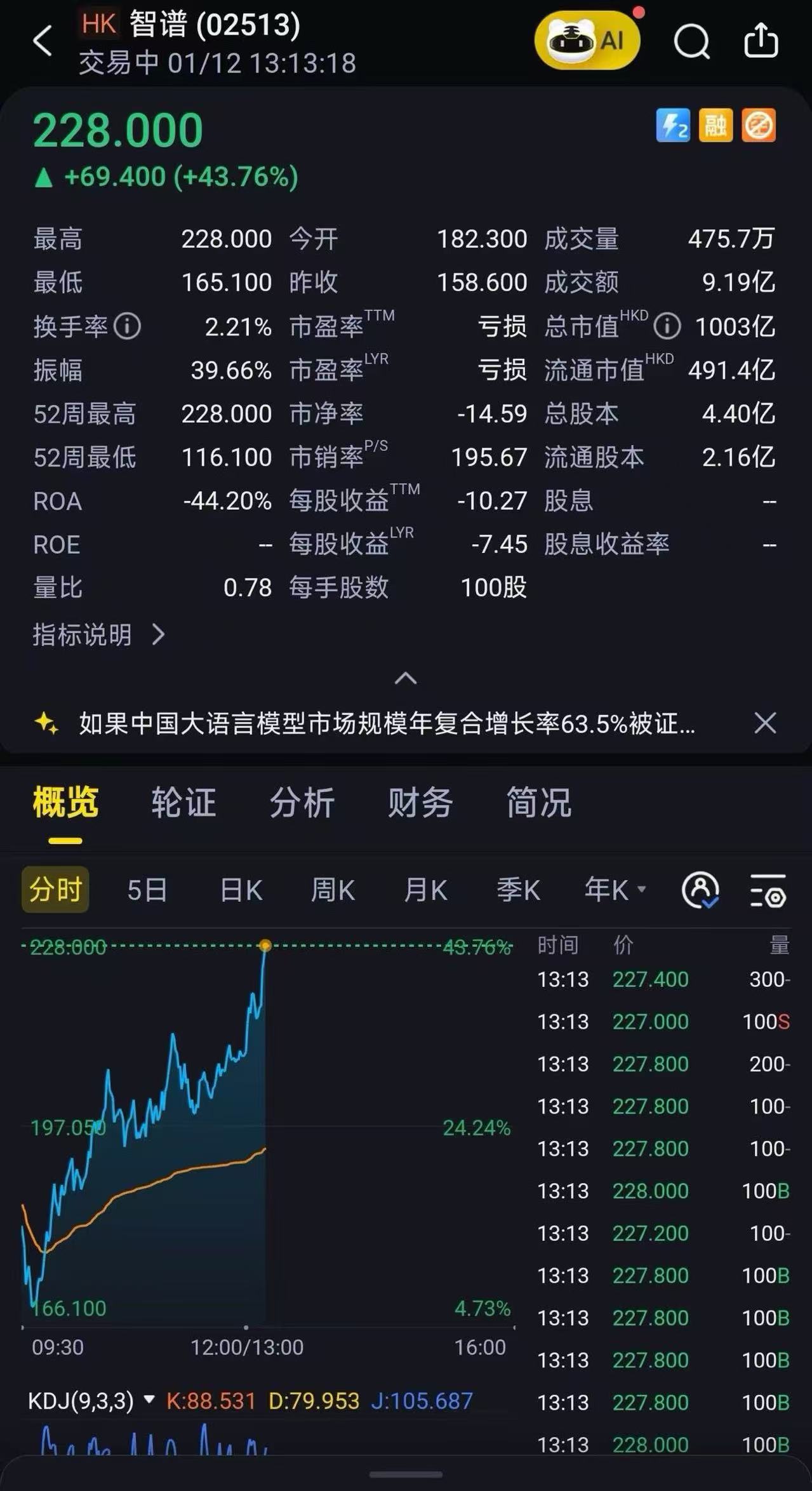 港股“大模型双雄”首周开门红！智谱最高涨超60%、MiniMax市值破千亿