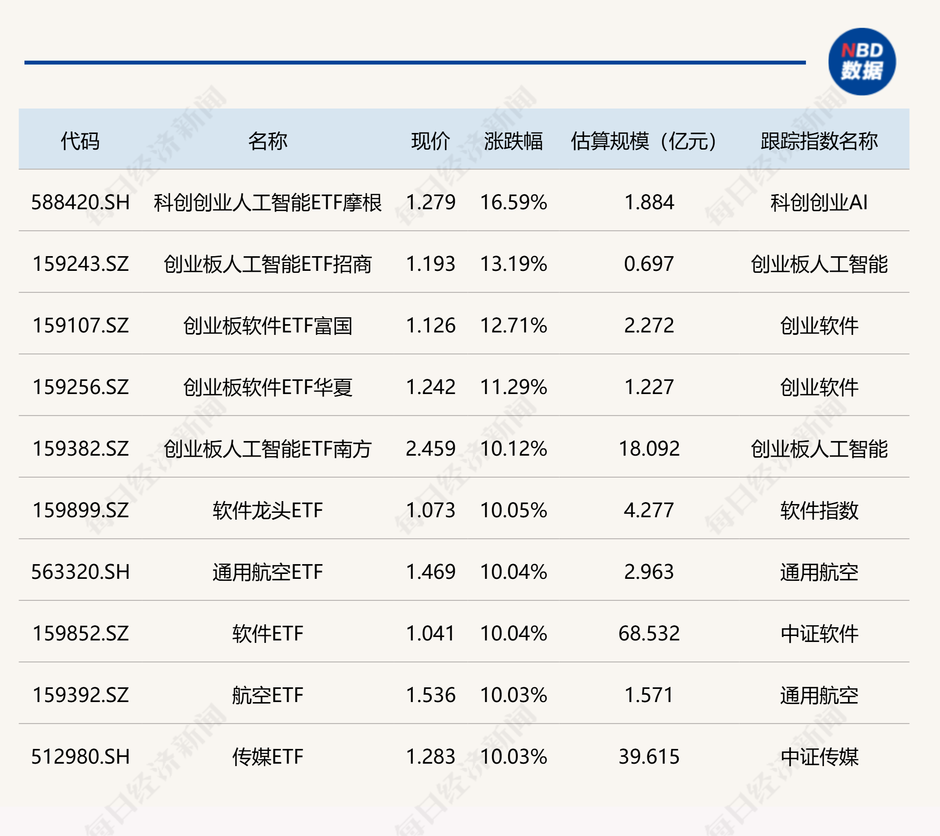 ETF今日收评| 科创创业人工智能ETF摩根涨超16%，创业板人工智能、创业板软件等相关ETF涨超11%