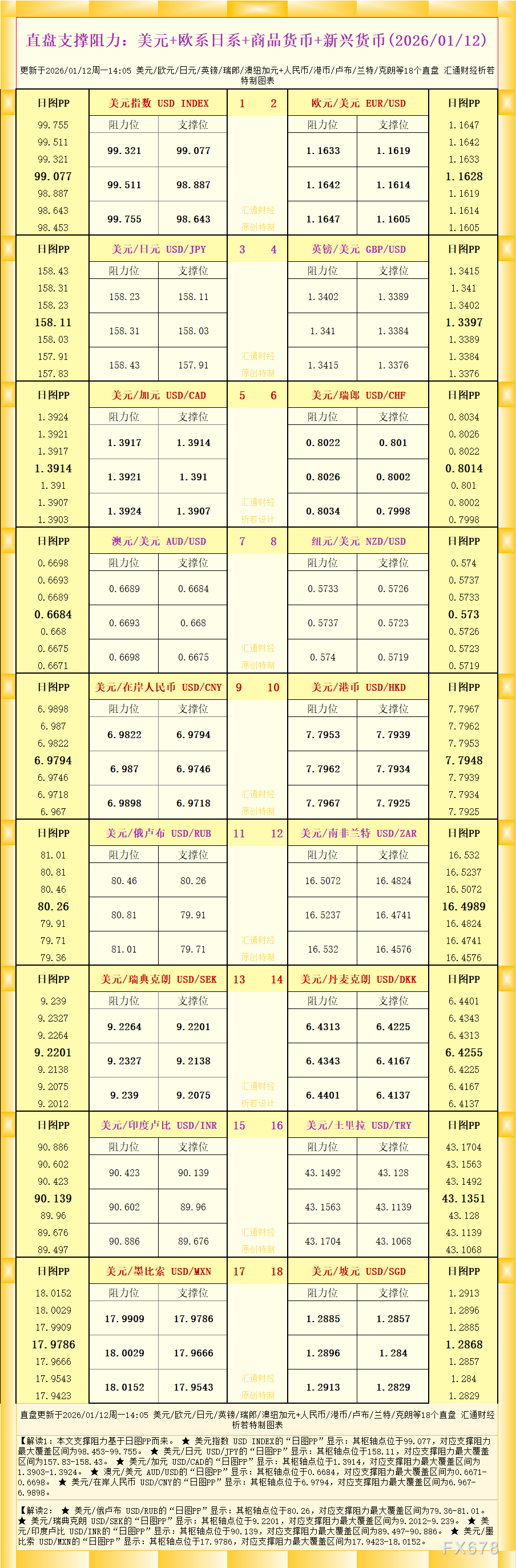 一张图看18个直盘外汇支撑阻力：美元+欧系日系+商品货币+新兴货币(2026年1月12日)