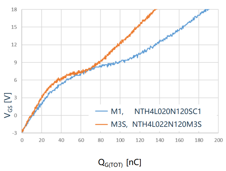 总栅极电荷QG(TOT) [nC] @800V /  40A，由恒定10mA驱动