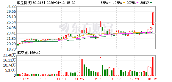华是科技、江化微实控权转让前股价现异动 提前放量拉升的原因为何如此难查？