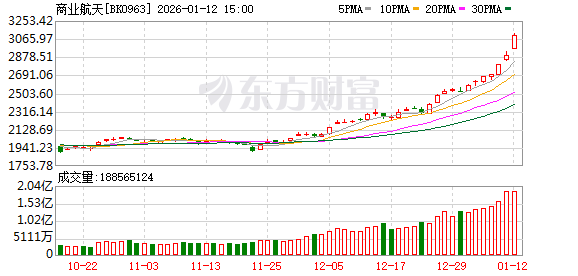 商业航天概念股密集回应相关业务情况