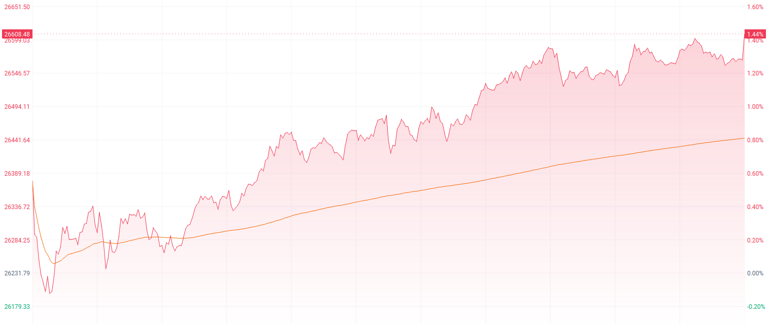 恒生科技指数劲升3.1% AI应用爆发引发科技股狂欢