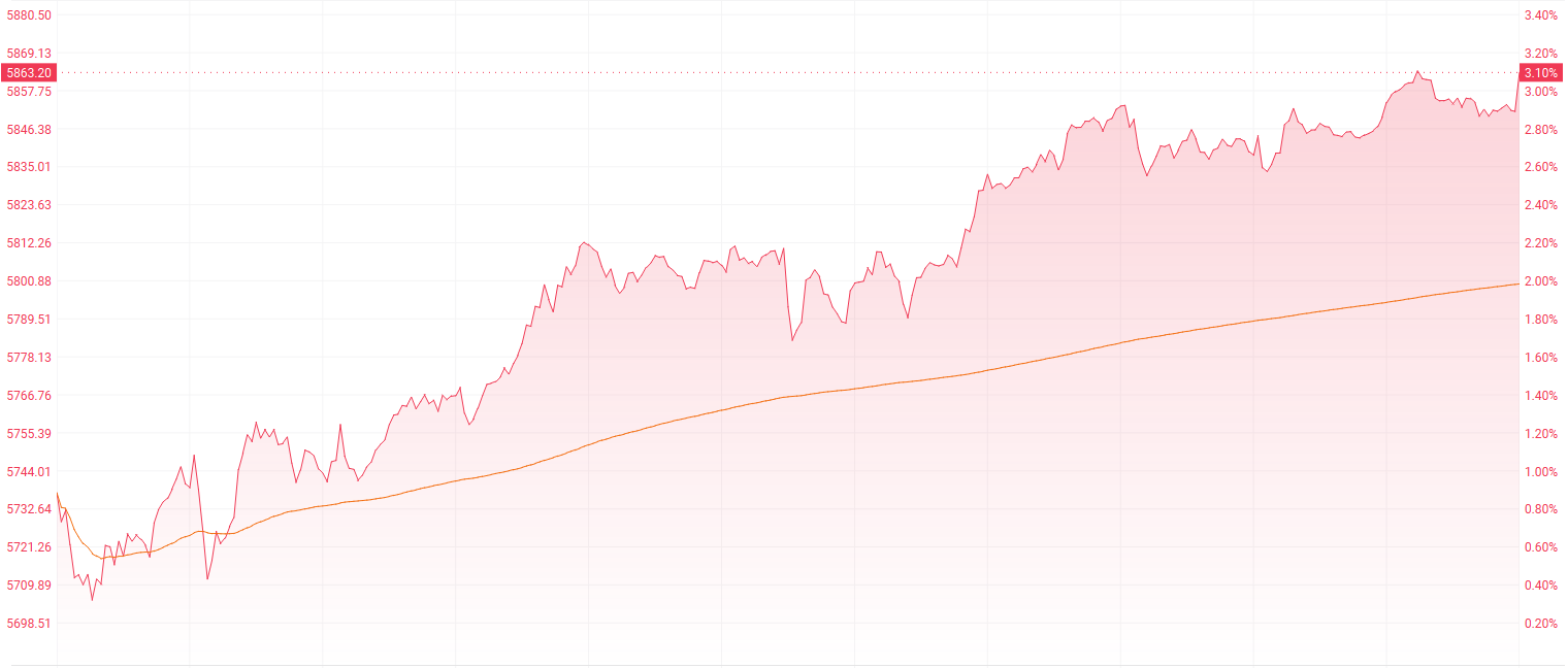 恒生科技指数劲升3.1% AI应用爆发引发科技股狂欢