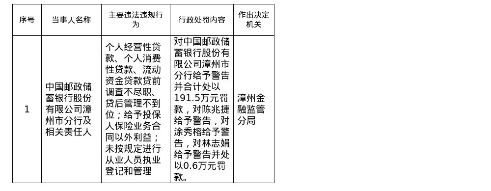 邮储银行漳州市分行被罚191.5万，涉贷后管理不到位等