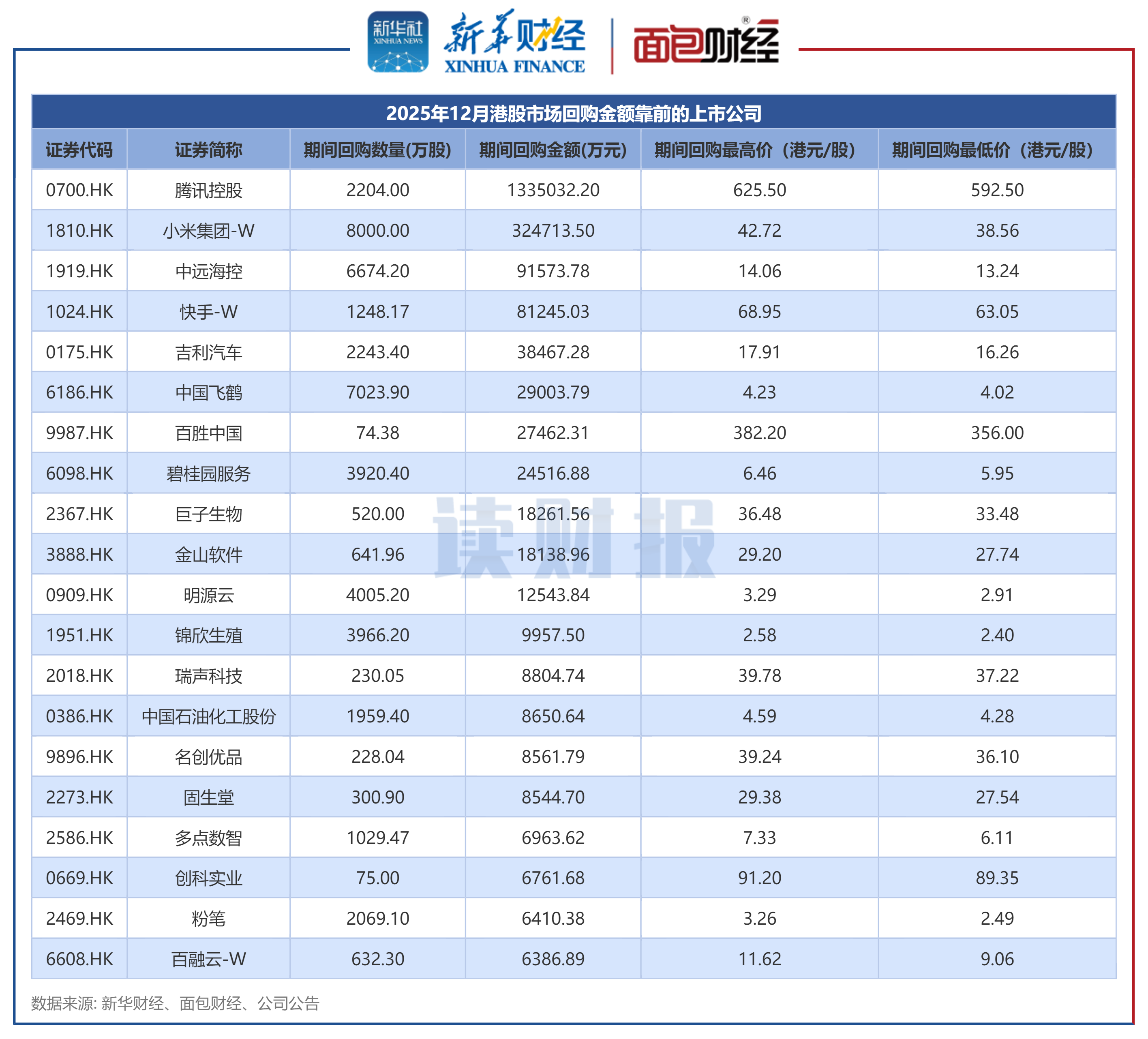 读财报】港股12月回购透视：合计回购超219亿港元吉利汽车等年内首度回购