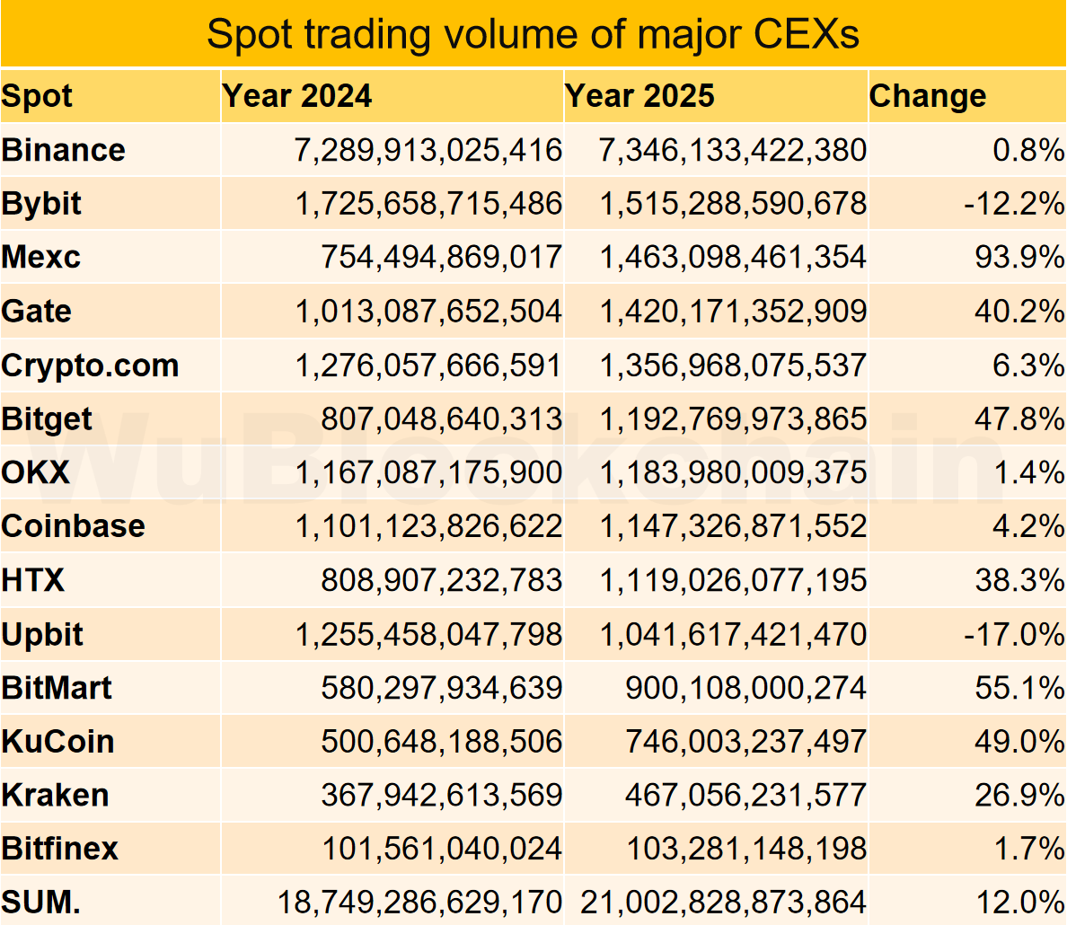 吴说2025 交易所年报：Binance 现货优势明显，MEXC、Bitget 与Gate 整体增长较快