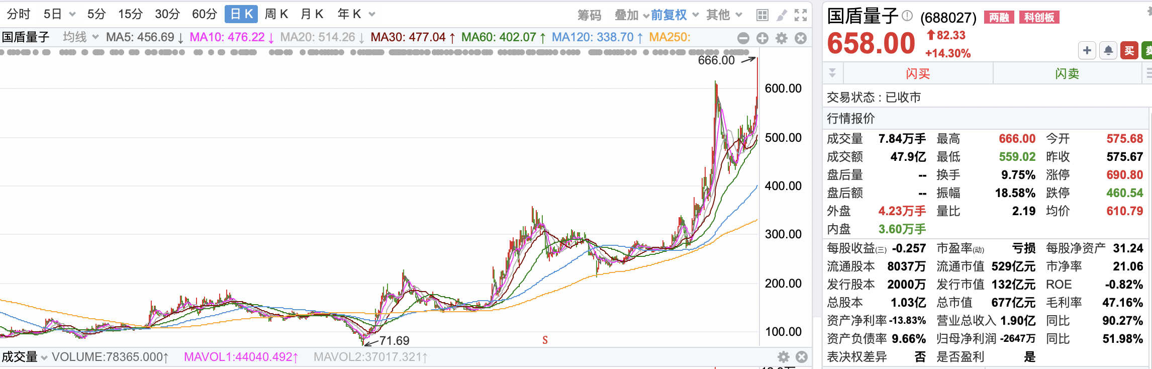 658元/股！国盾量子股价创历史新高中电信量子集团入股后约浮盈近140亿元