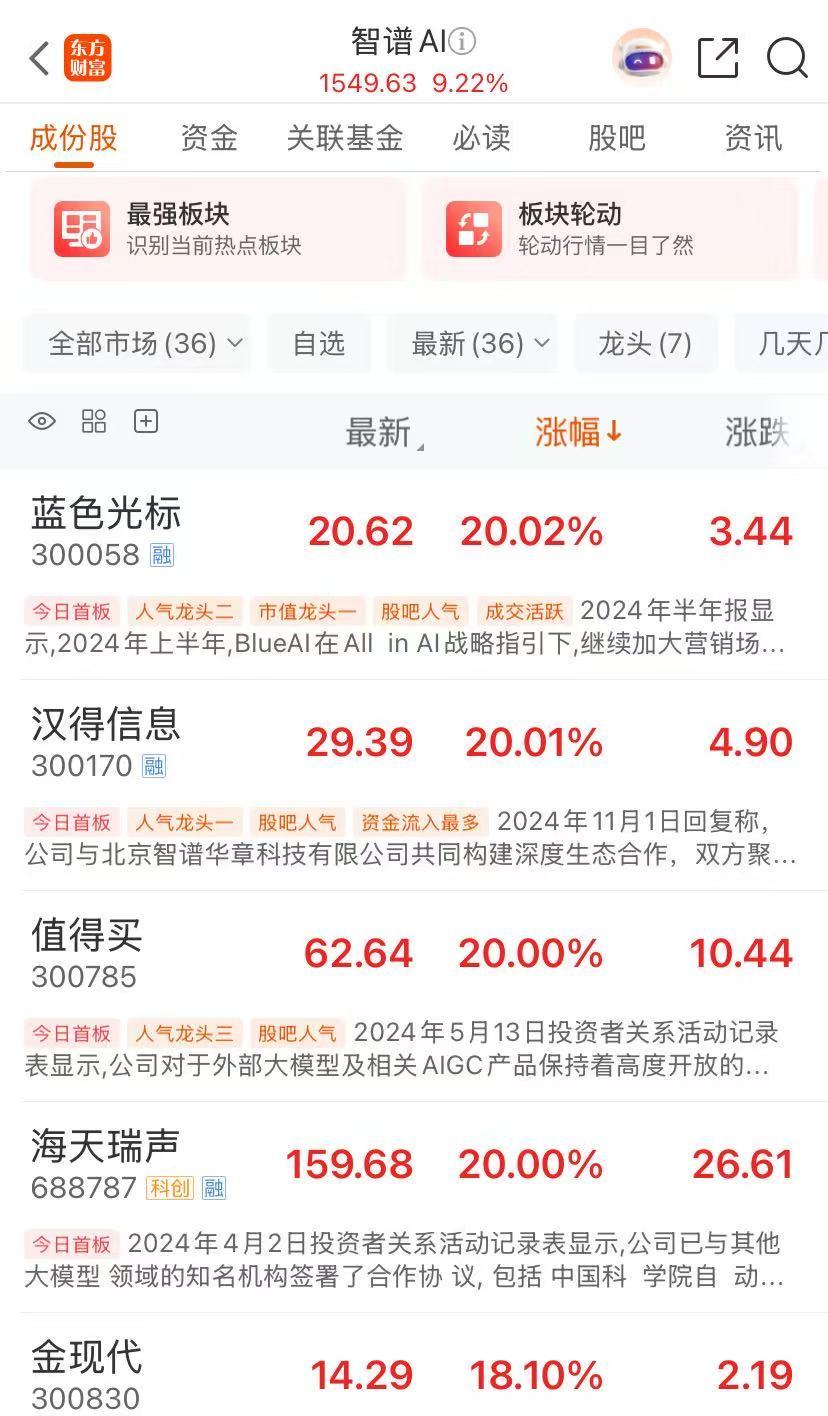 沪深两市成交额突破3万亿元！今天AI应用爆发，新“易中天”来了！这只股票跌停，午间发澄清公告