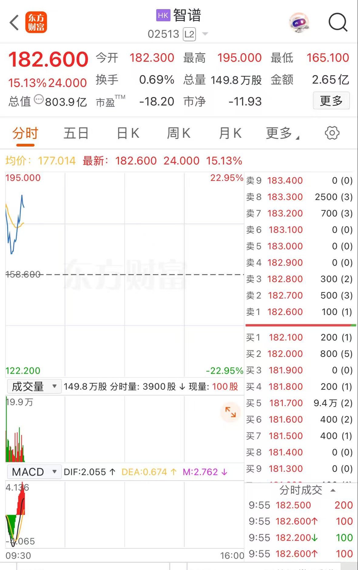 港股AI概念股集体走强智谱一度涨超20%