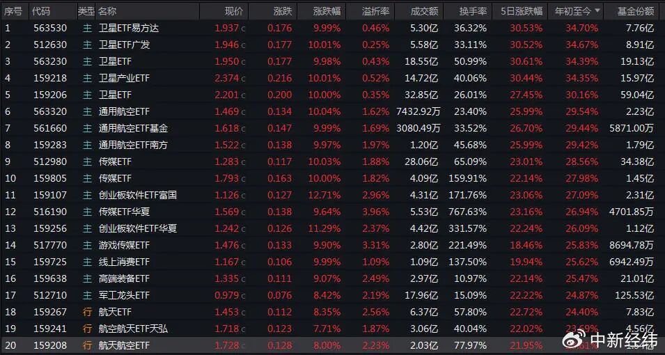 多只涨停！“7天收益够交一个月房租”，买了啥？
