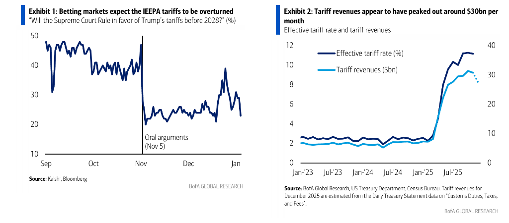 美高院暂缓关税裁决，市场最关注七个关键问题