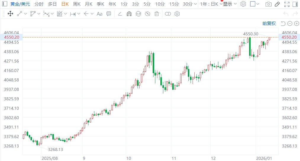 4550美元！现货黄金再创新高