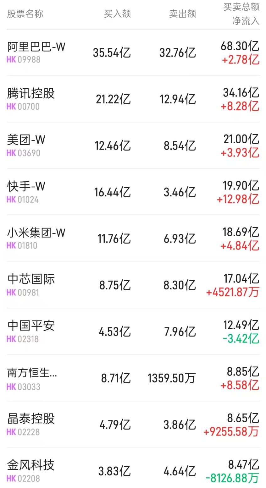 港股通(深)活跃成交股