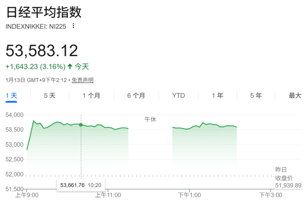 “高市交易”卷土重来！日股创新高、债汇双杀