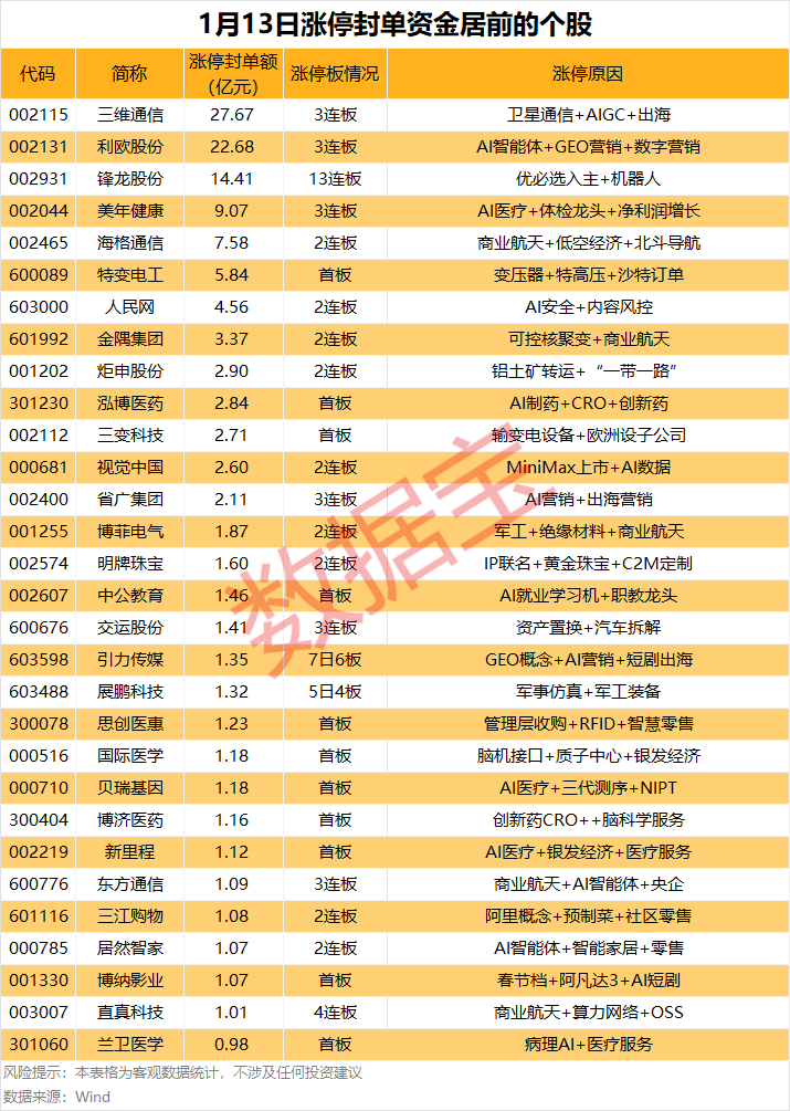 新华社:中国电信话费充值卡回收-两大热门股封单金额超20亿元