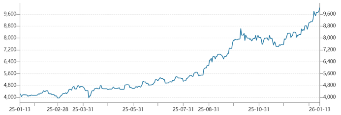 注1：紫金矿业总市值规模变动情况（截至1月13日收盘）
