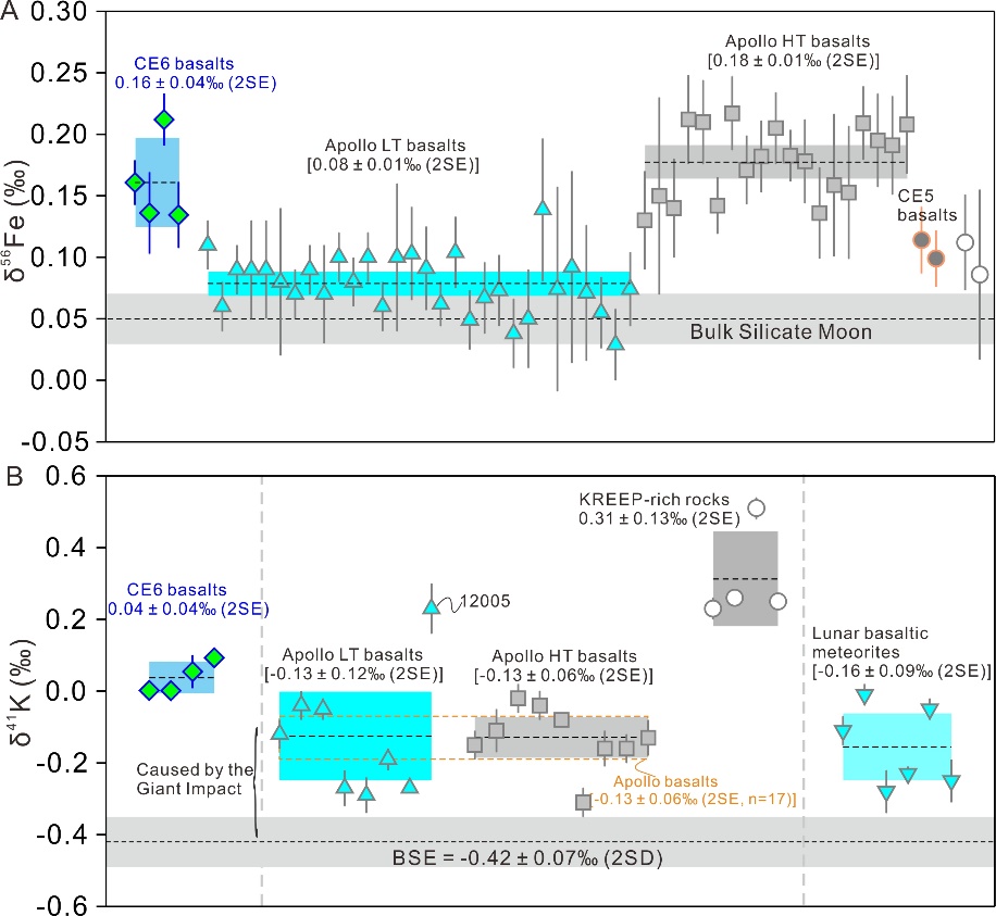 ▲ 嫦娥六号玄武岩和月球其它样品的 Fe 和 K 同位素分布