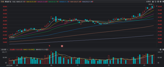 注：紫金矿业近期持续走高（截至1月13日收盘）
