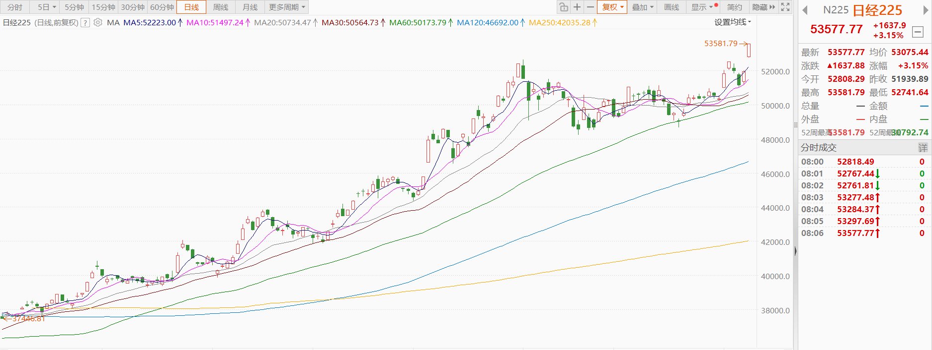 日股涨幅扩大至3.15%，续创新高