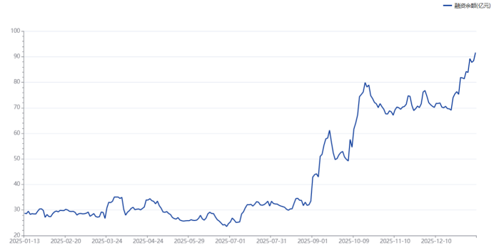 注：紫金矿业近期融资余额持续攀升（截至1月12日数据）