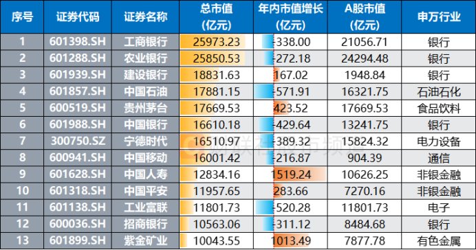 注1：目前A股市场中的“万亿市值股”（截至1月13日收盘）