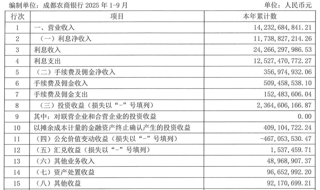 图片来源于成都农商银行2025年三季报