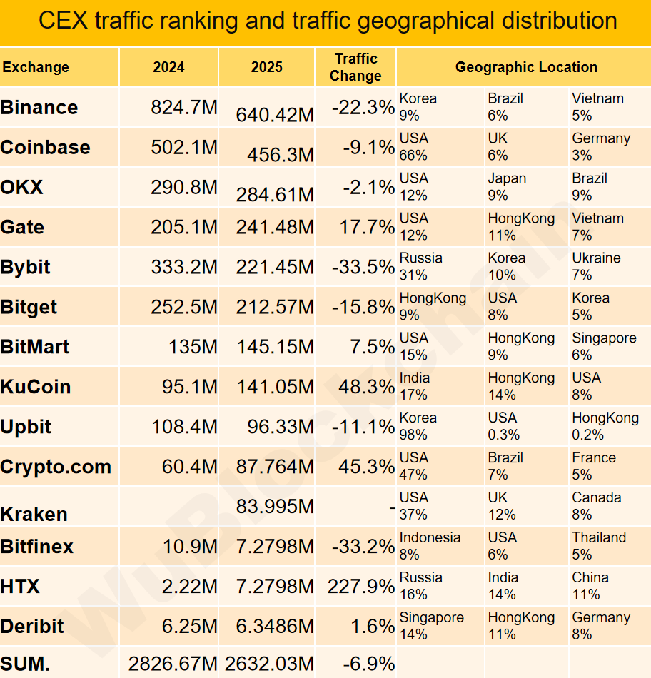 吴说2025 交易所年报：Binance 现货优势明显，OKX、Bybit、Bitget 衍生品排名靠前