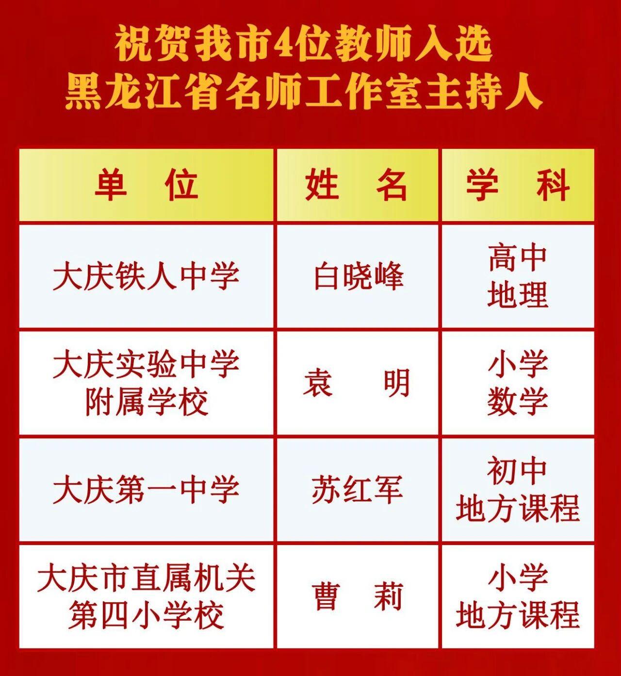 大庆4名教师入选第二批黑龙江省新时代中小学名师工作室主持人