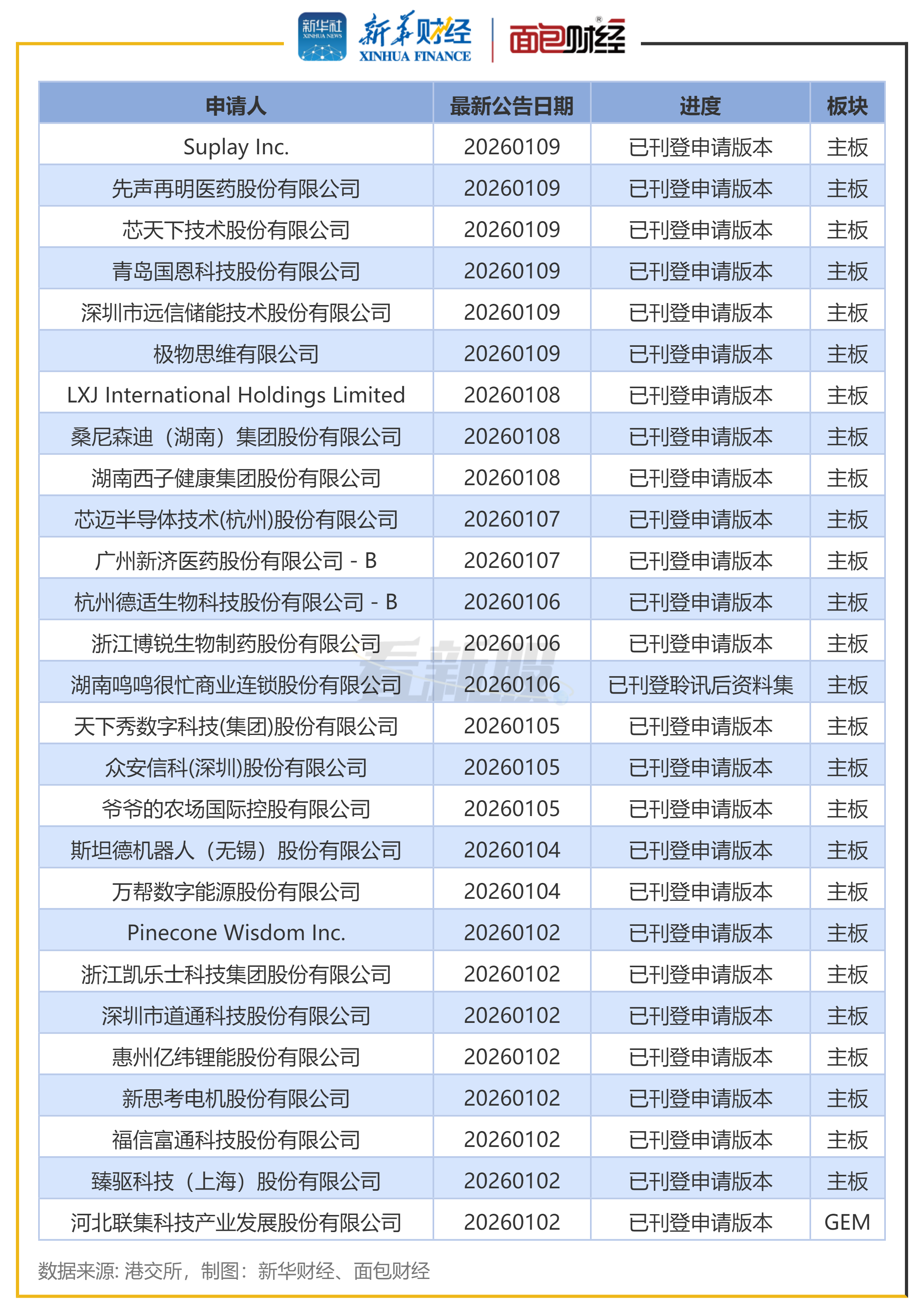 图2：港交所IPO排队企业（部分）