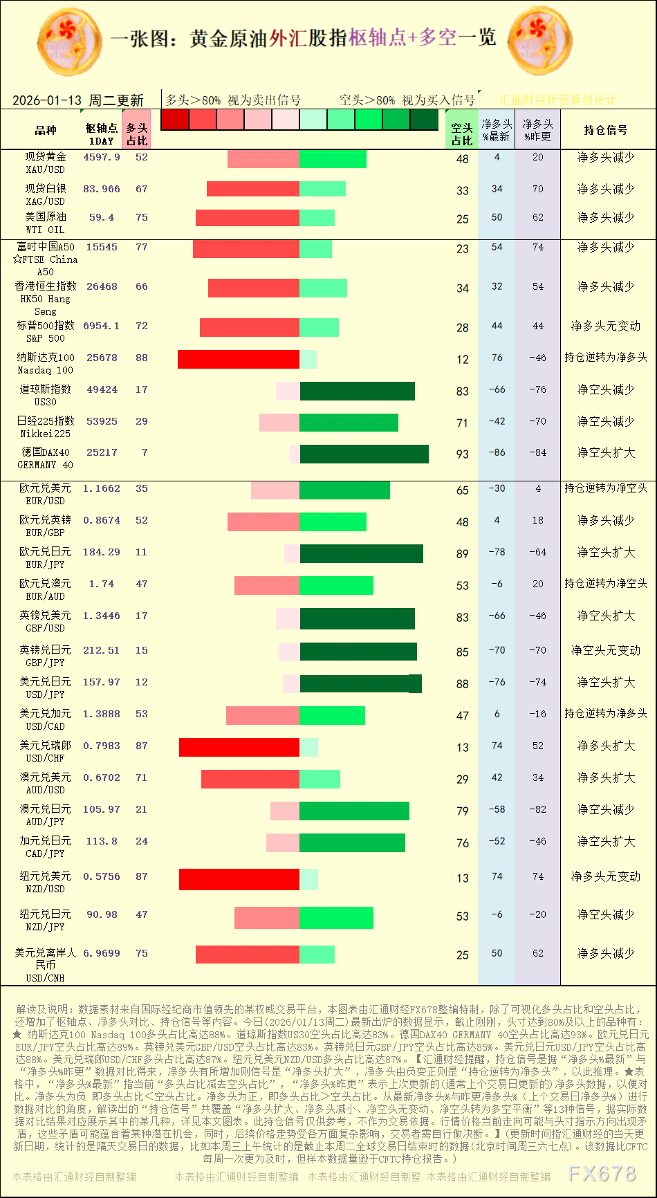 【图：黄金原油外汇股指枢轴点及多空持仓信号解读，来源：汇通财经特制图表。(点击图片放大看大图)】