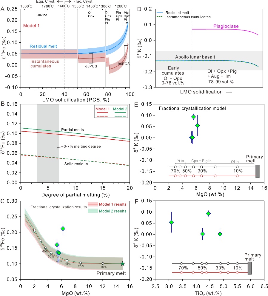 ▲ 岩浆洋分异过程和岩浆过程中的 Fe 和 K 同位素变化模拟计算