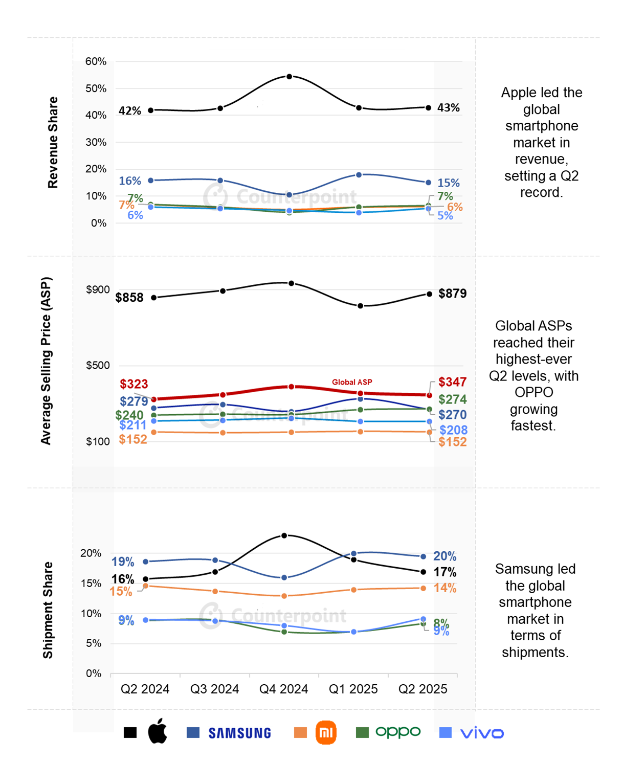 Counterpoint：2025年第二季度全球智能手机收入同比增长10%