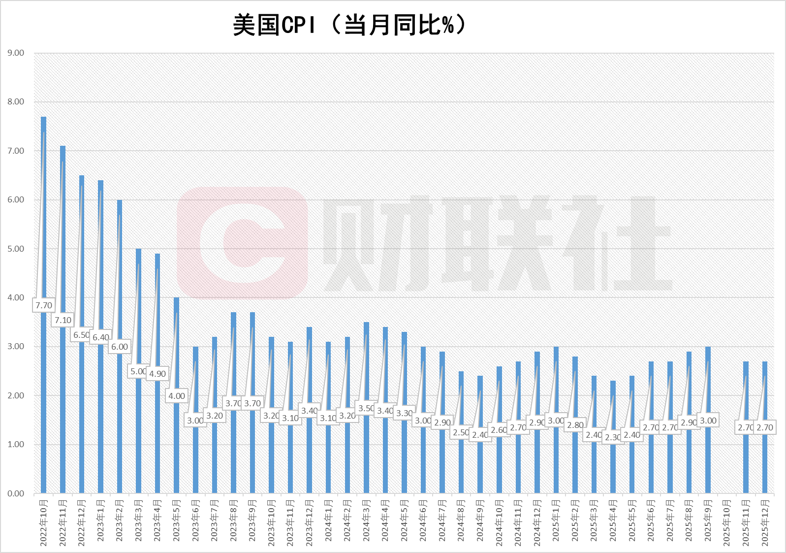 美国12月CPI同比增长2.7% 符合市场预期