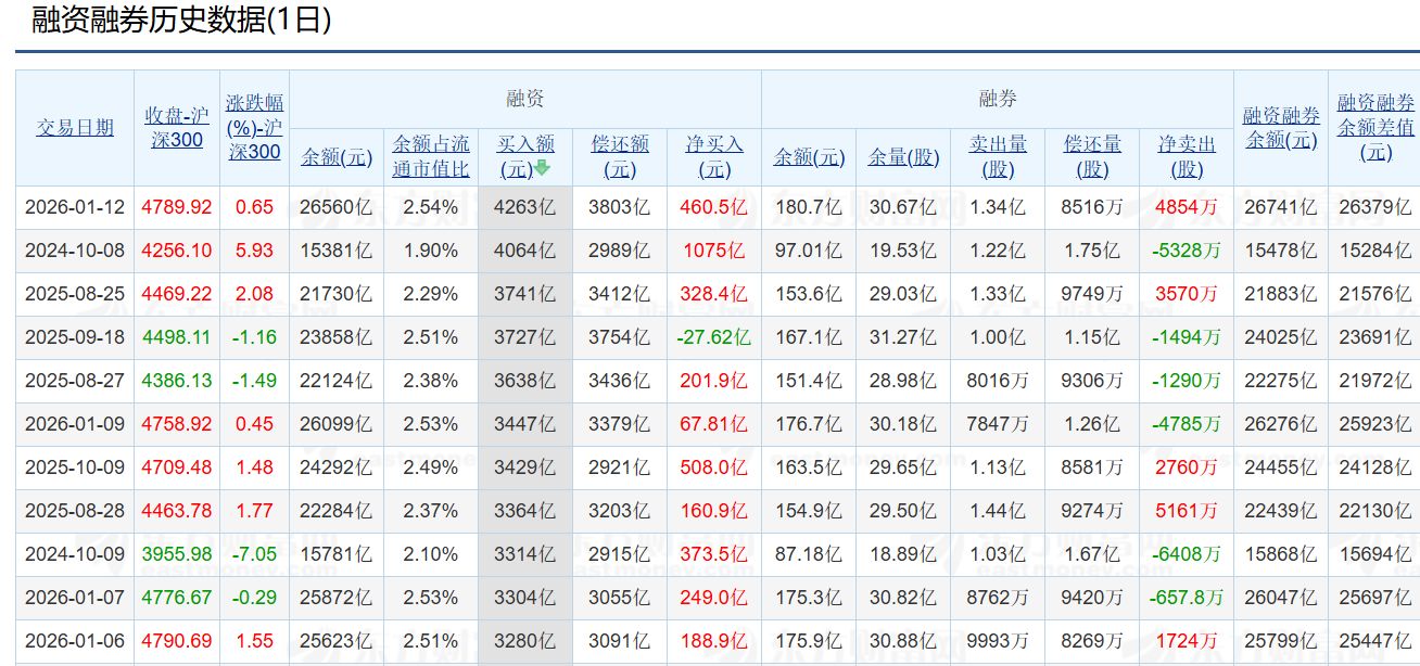 A股第二次融资单日买入金额超4000亿元，资金偏好这些板块