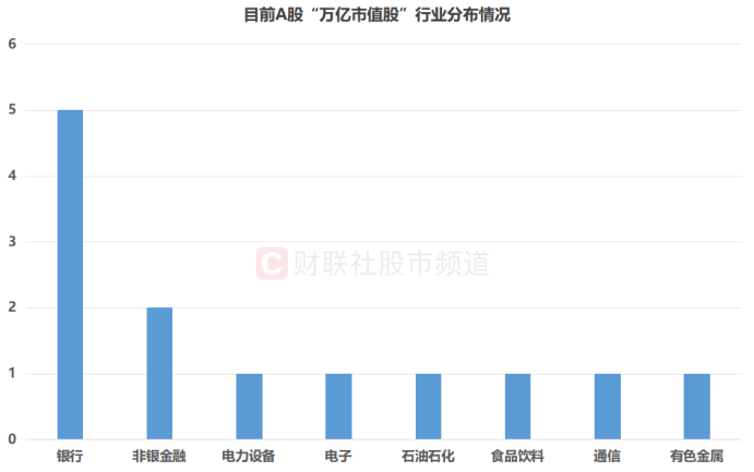 注：目前A股“万亿市值股”行业分布情况（截至1月13日收盘）