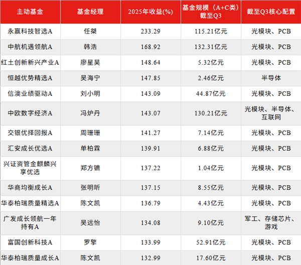  2025年业绩靠前的主动权益基金经理