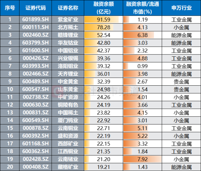注：融资余额居前的有色金属股（截至1月12日数据）