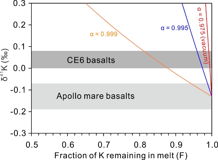 ▲ 撞击过程中的 K 的挥发及同位素分馏模拟