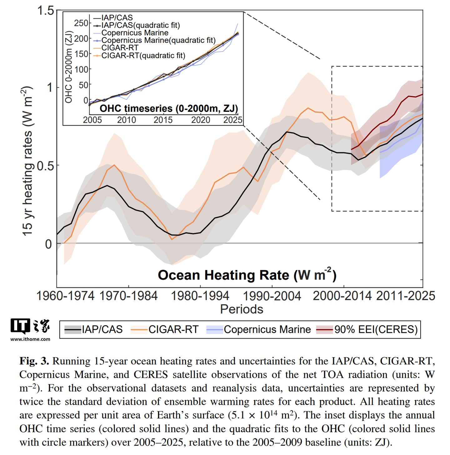 连续8 年破纪录：2025 全球海洋吸热创新高，可煮沸20 亿个奥运会标准泳池的水