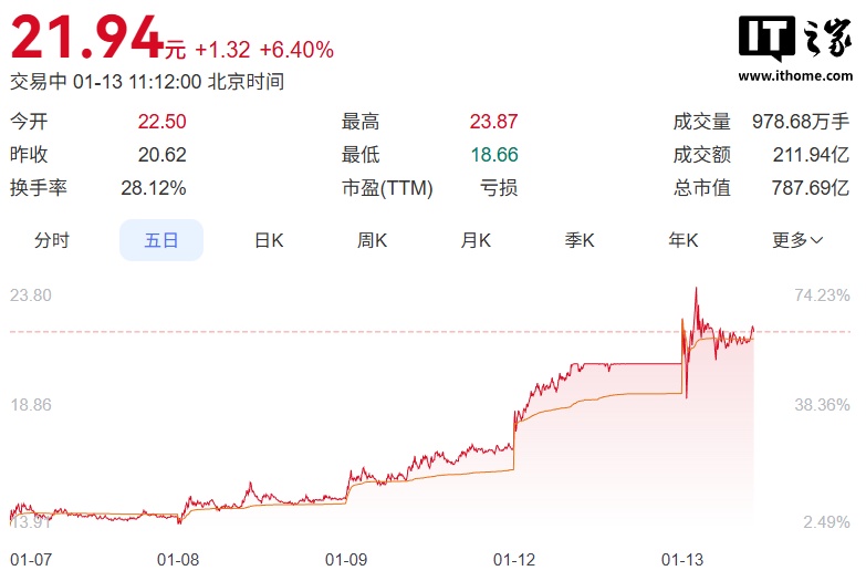 ▲ 蓝色光标股价