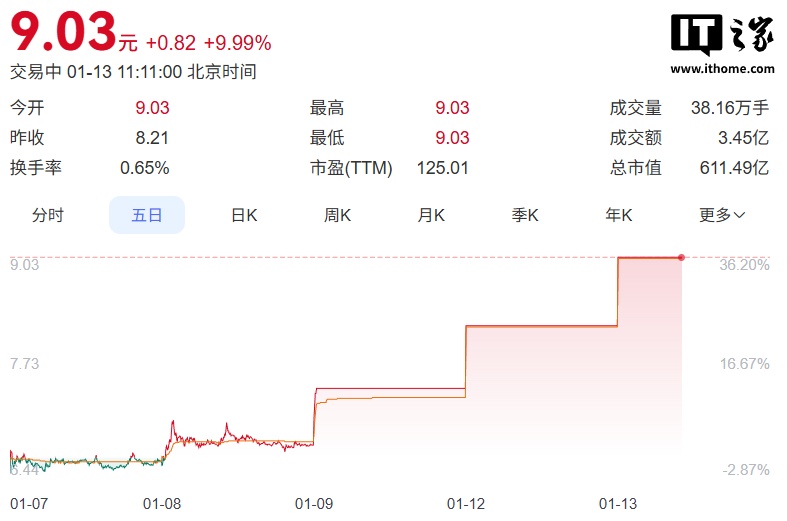 ▲ 利欧股份股价